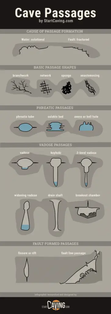 Infographic on all types of cave passages