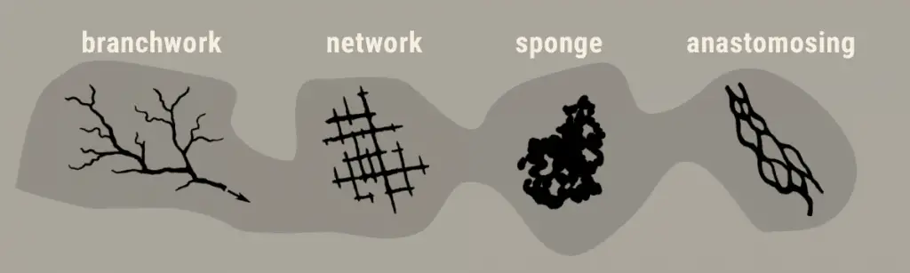 Diagram of four basic cave passage shapes: branchwork, network, sponge, anastomosing