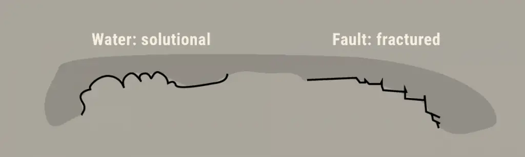 Diagram of types of cave surface: solutional or fractured