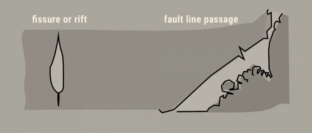 Diagram of fault formed passages: fissure or rift and fault line