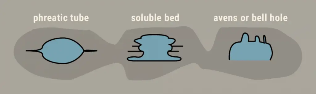 Diagram of phreatic passages: phreatic tube, soluble bed, avens or bell hole