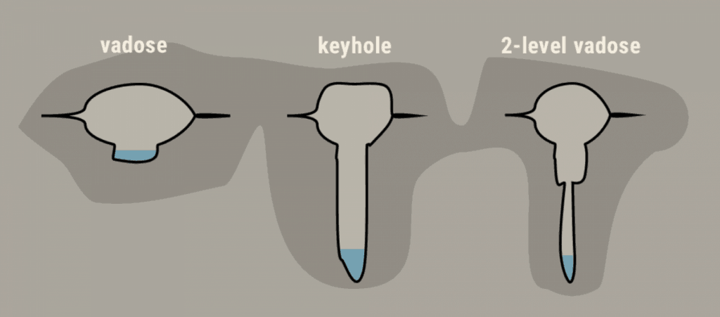 Diagram of vadose passages: vadose, keyhole, 2-level vadose