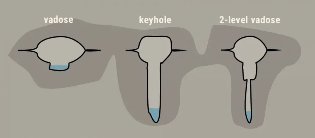 Diagram of vadose passages: vadose, keyhole, 2-level vadose