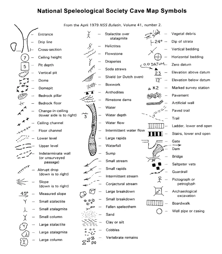 Diagram of most used caving symbols